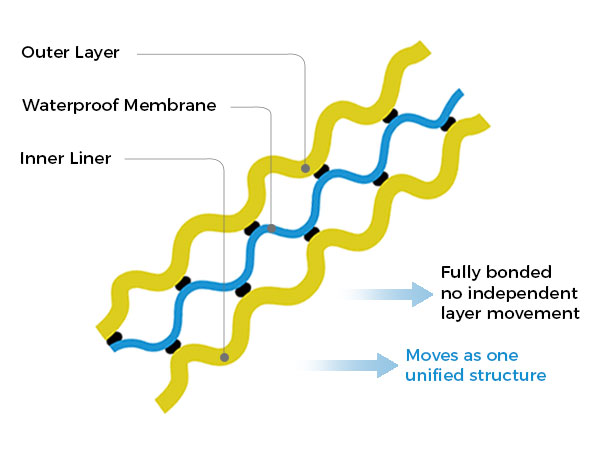 DEXFUZE construction bonds all layers into a single composite structure