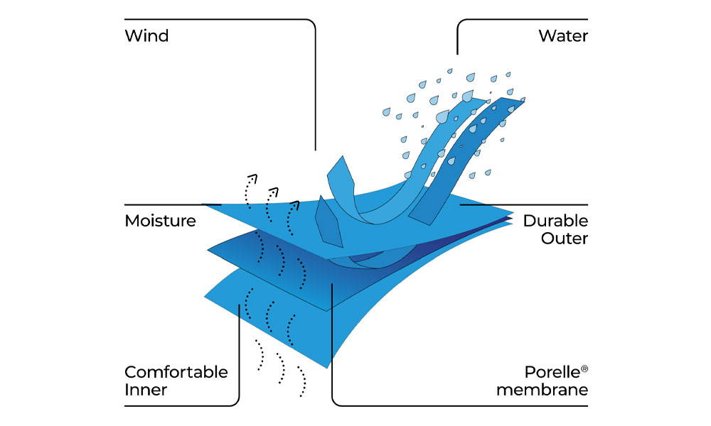 Three layer waterproof fabric construction by Porelle membrane